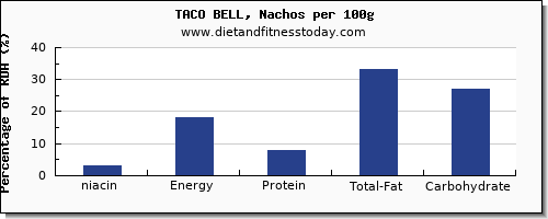 niacin and nutrition facts in taco bell per 100g
